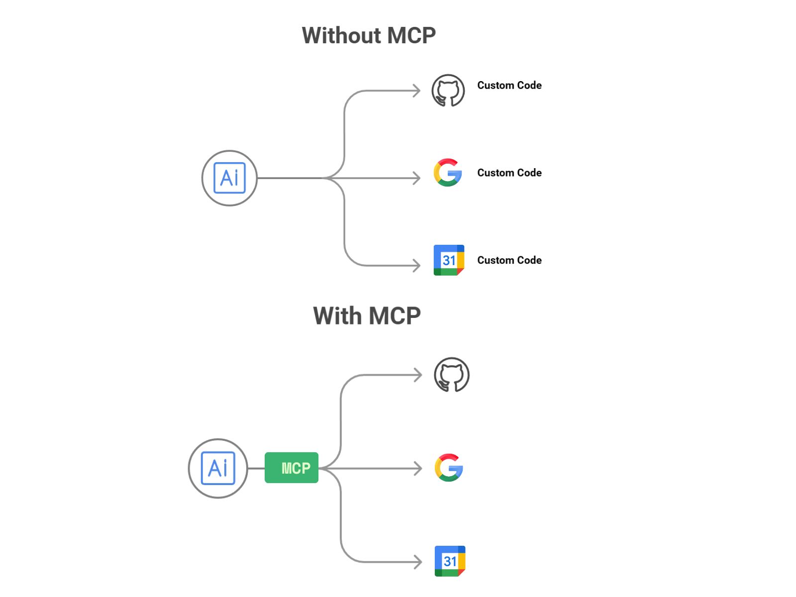 What is MCP